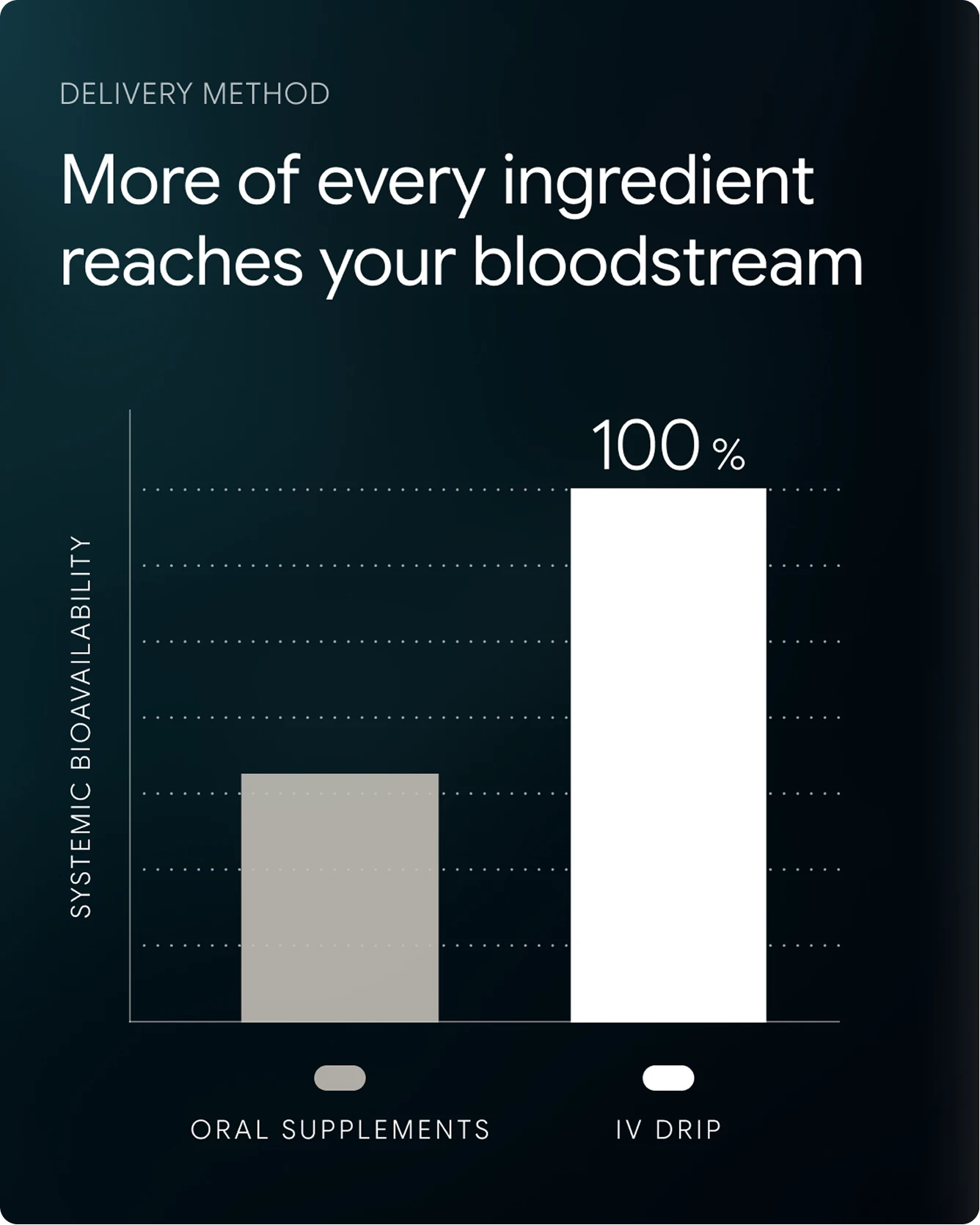 IV drip and oral supplement bioavailability comparison